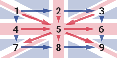 The lines of selections that form the component bets of a Union Jack 1-2-3, 4-5-6, 7-8-9, 1-4-7, 2-5-8, 3-6-9, 1-5-9, 3-5-7